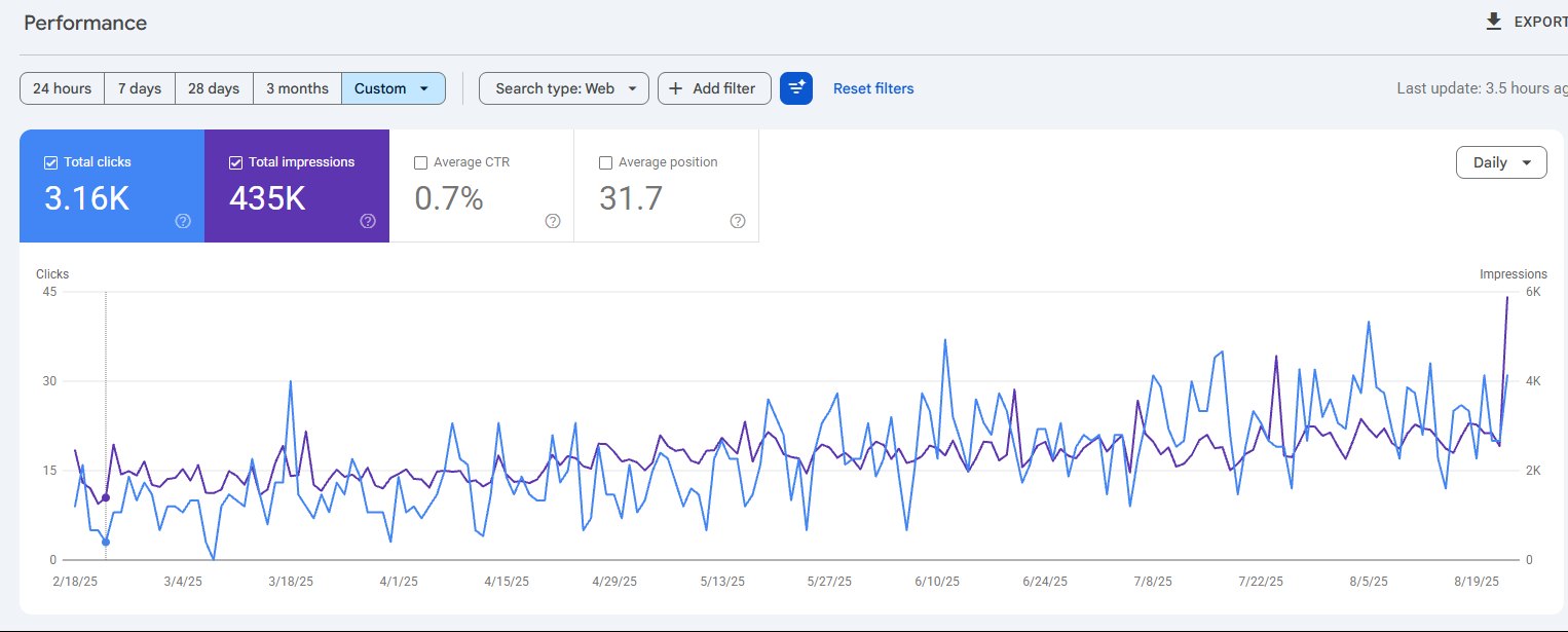 Google Search Console impressions 435K
