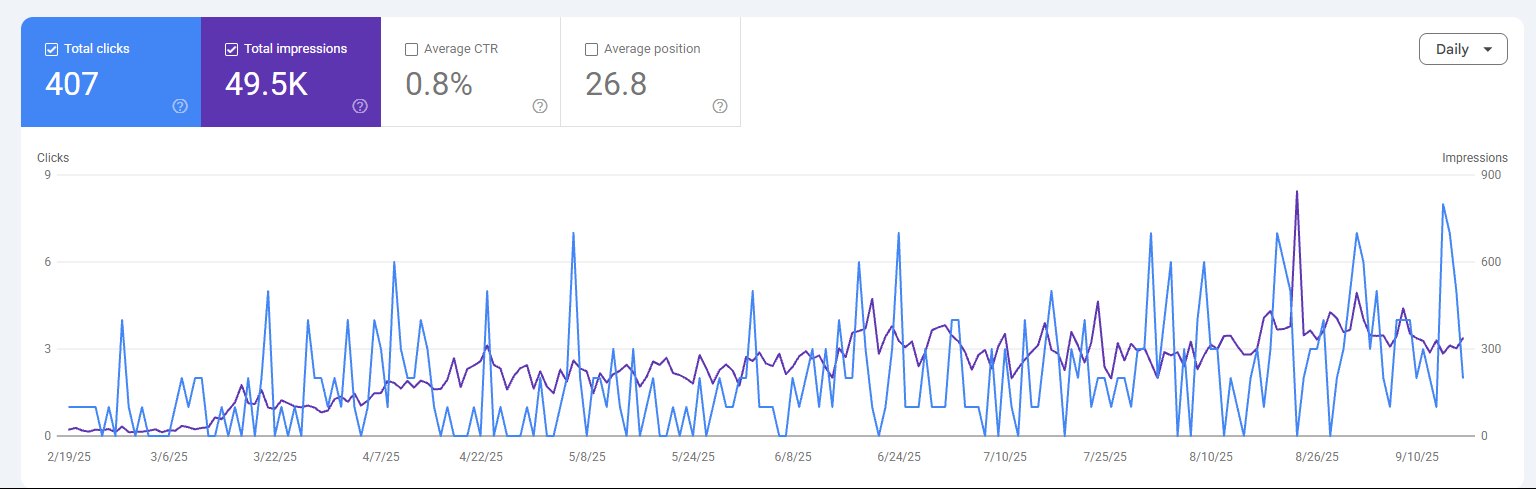 Google Search Console impressions 51.2K