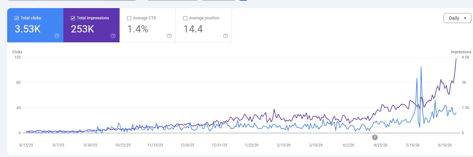 Google Search Console impressions 216K