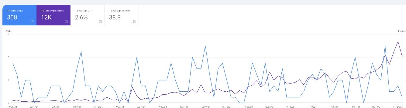 Google Search Console impressions 12K