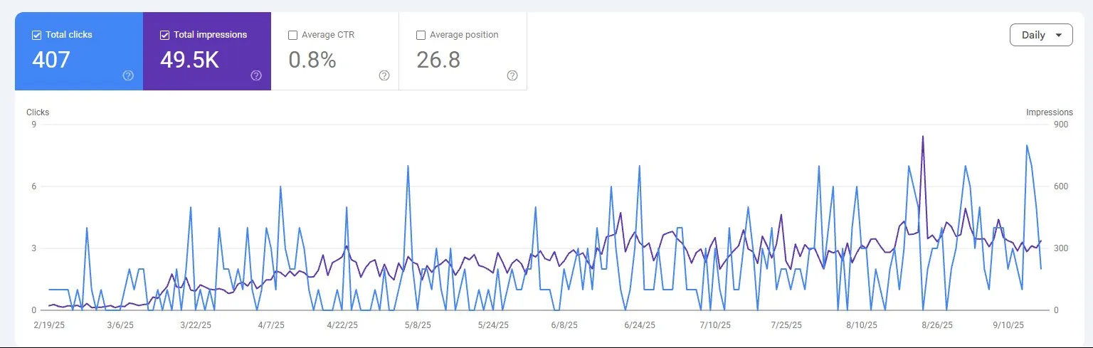 Google Search Console impressions 49.5K