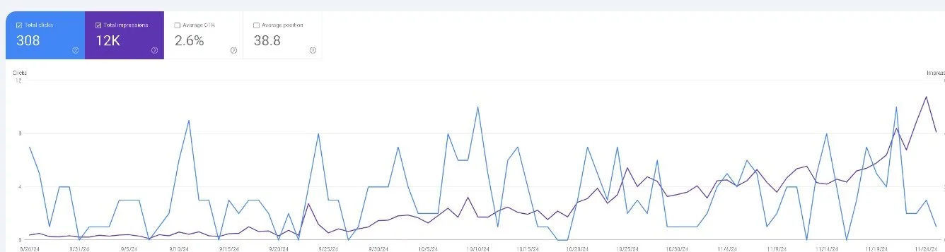 Google Search Console impressions 12K